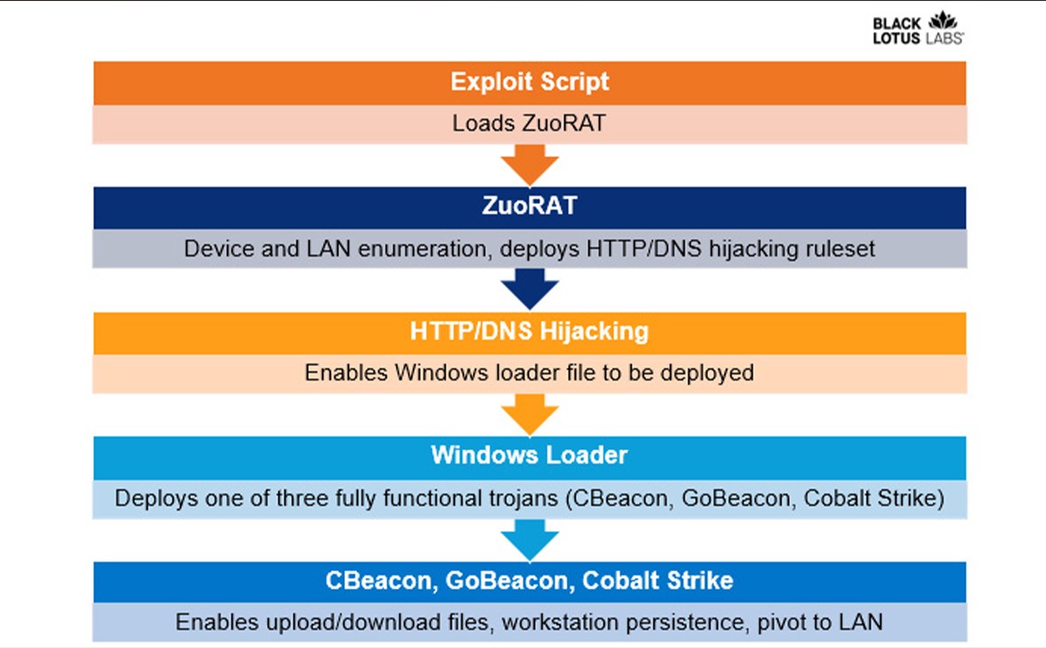 ZuoRat Malware affecting SOHO routers