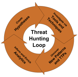 Proactive Threat Hunting