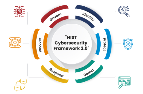 NIST Cybersecurity Standards